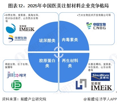 图表12：2025年中国医美注射材料企业竞争格局