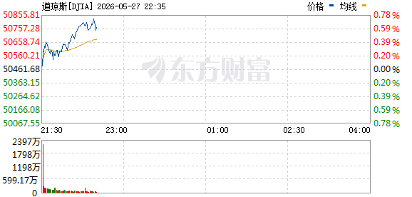 R图 DJIA_0