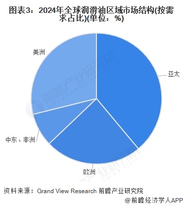 图表3：2024年全球润滑油区域市场结构(按需求占比)(单位：%)