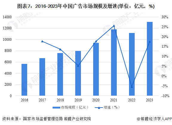 图表7：2016-2023年中国广告市场规模及增速(单位：亿元，%)