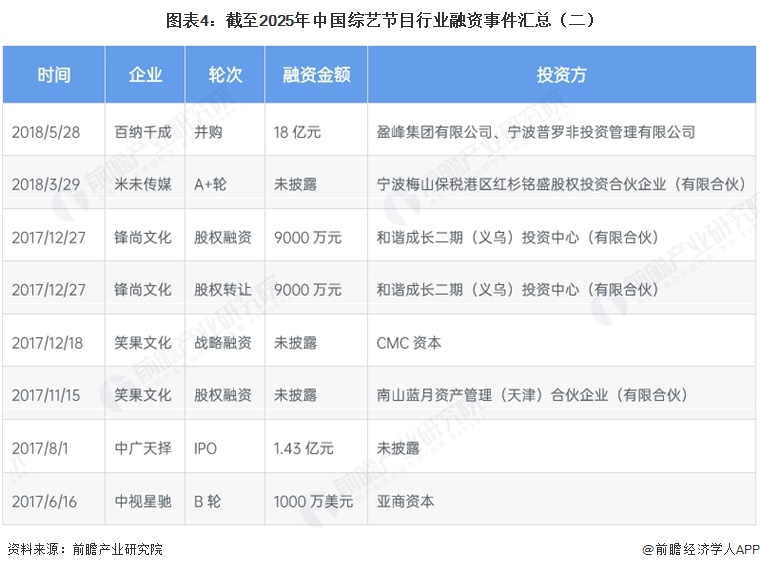 图表4：截至2025年中国综艺节目行业融资事件汇总（二）
