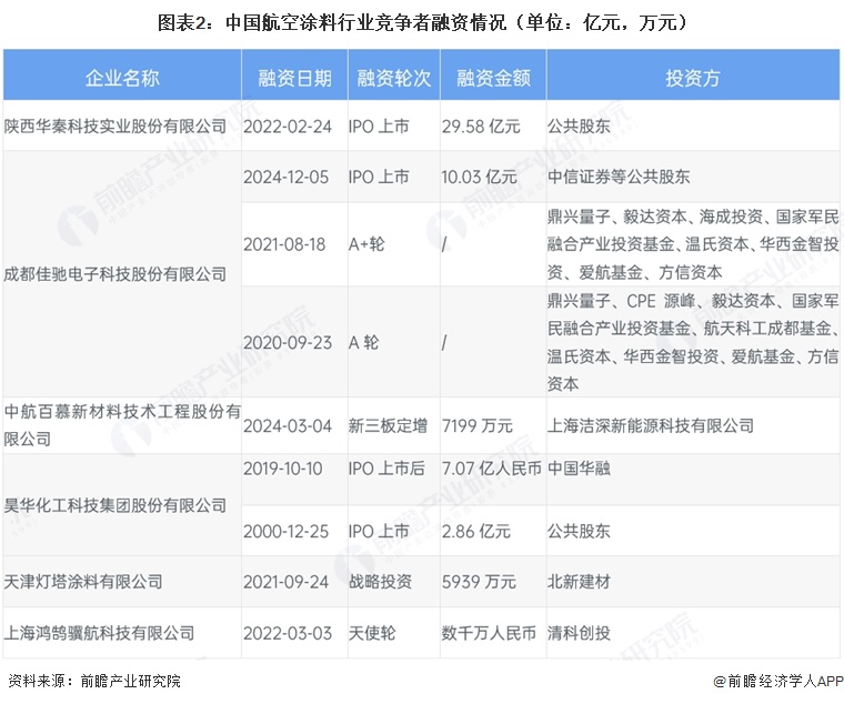 图表2：中国航空涂料行业竞争者融资情况（单位：亿元，万元）