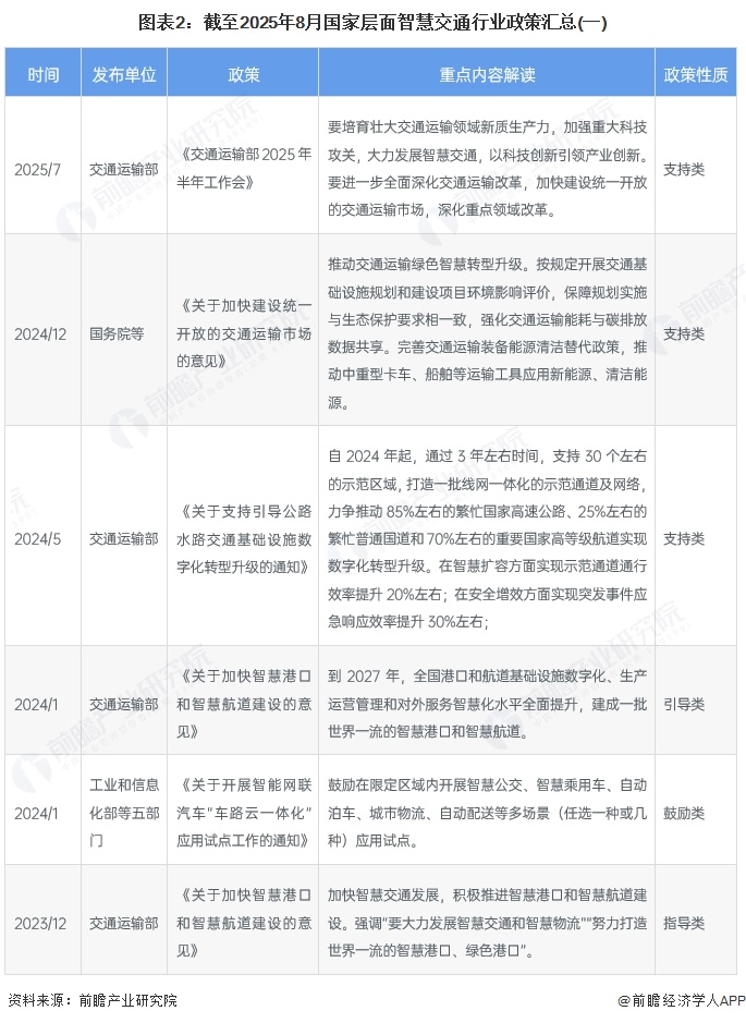 图表2：截至2025年8月国家层面智慧交通行业政策汇总(一)