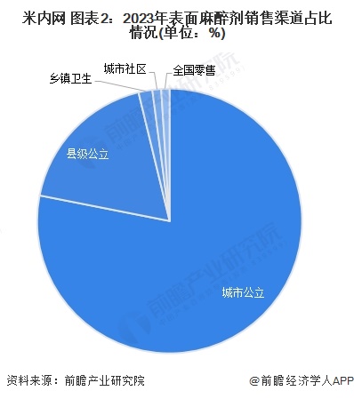 米内网 图表2：2023年表面麻醉剂销售渠道占比情况(单位：%)