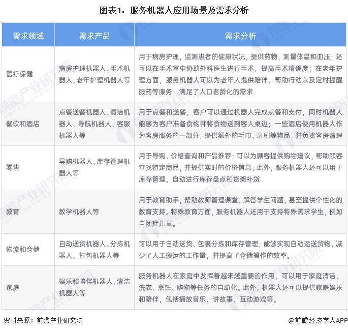 图表1：服务机器人应用场景及需求分析