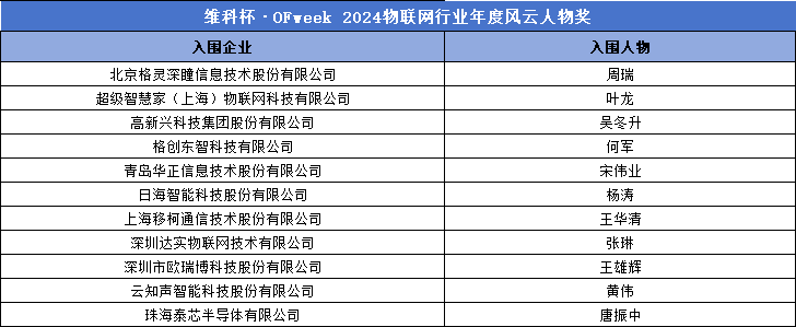 重磅 |“维科杯·OFweek 2024（第九届）物联网行业年度评选”入围名单揭晓！