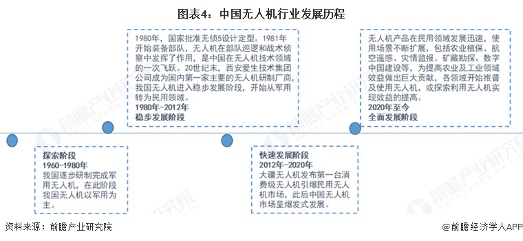 图表4：中国无人机行业发展历程