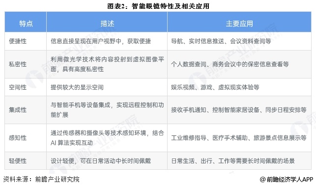 图表2：智能眼镜特性及相关应用