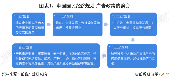 图表1：中国国民经济规划-广告政策的演变