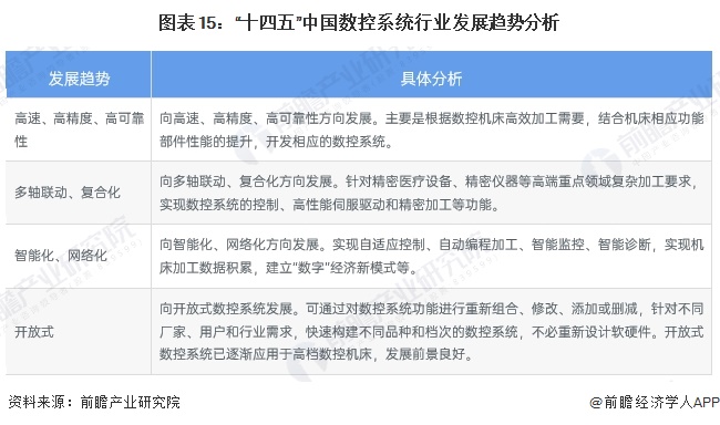图表15：“十四五”中国数控系统行业发展趋势分析