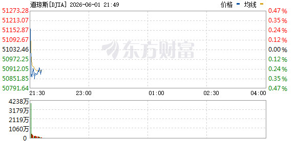 R图 DJIA_0
