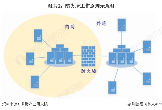 图表2：防火墙工作原理示意图