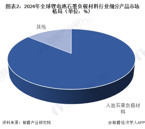 图表2：2024年全球锂电池石墨负极材料行业细分产品市场格局（单位：%）