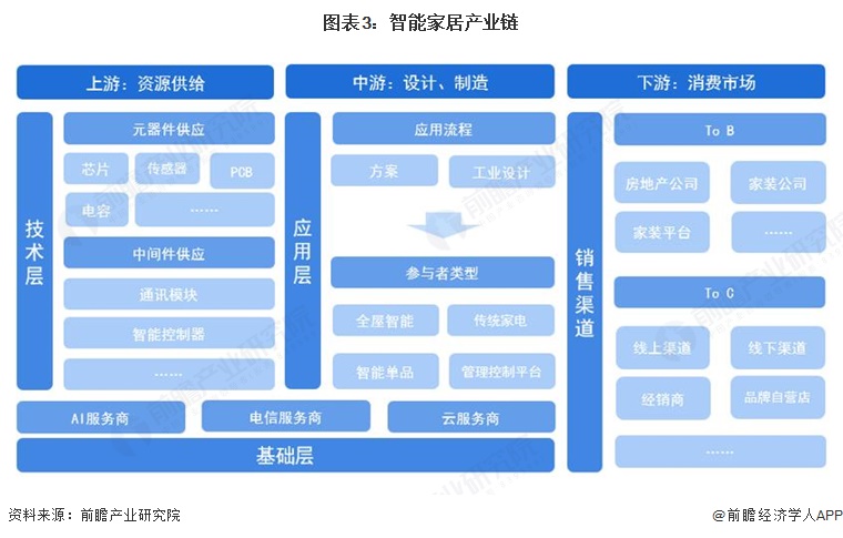 图表3：智能家居产业链