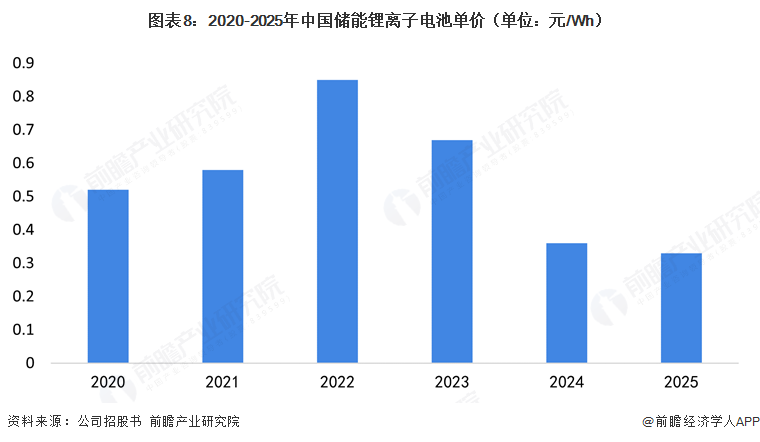 图表8：2020-2025年中国储能锂离子电池单价（单位：元/Wh）