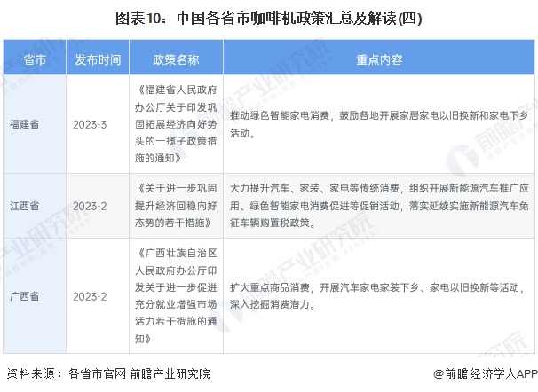 图表10：中国各省市咖啡机政策汇总及解读(四)