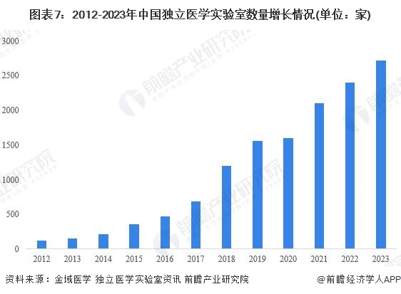 图表7：2012-2023年中国独立医学实验室数量增长情况(单位：家)