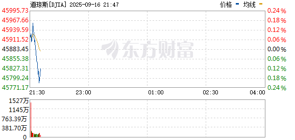 R图 DJIA_0