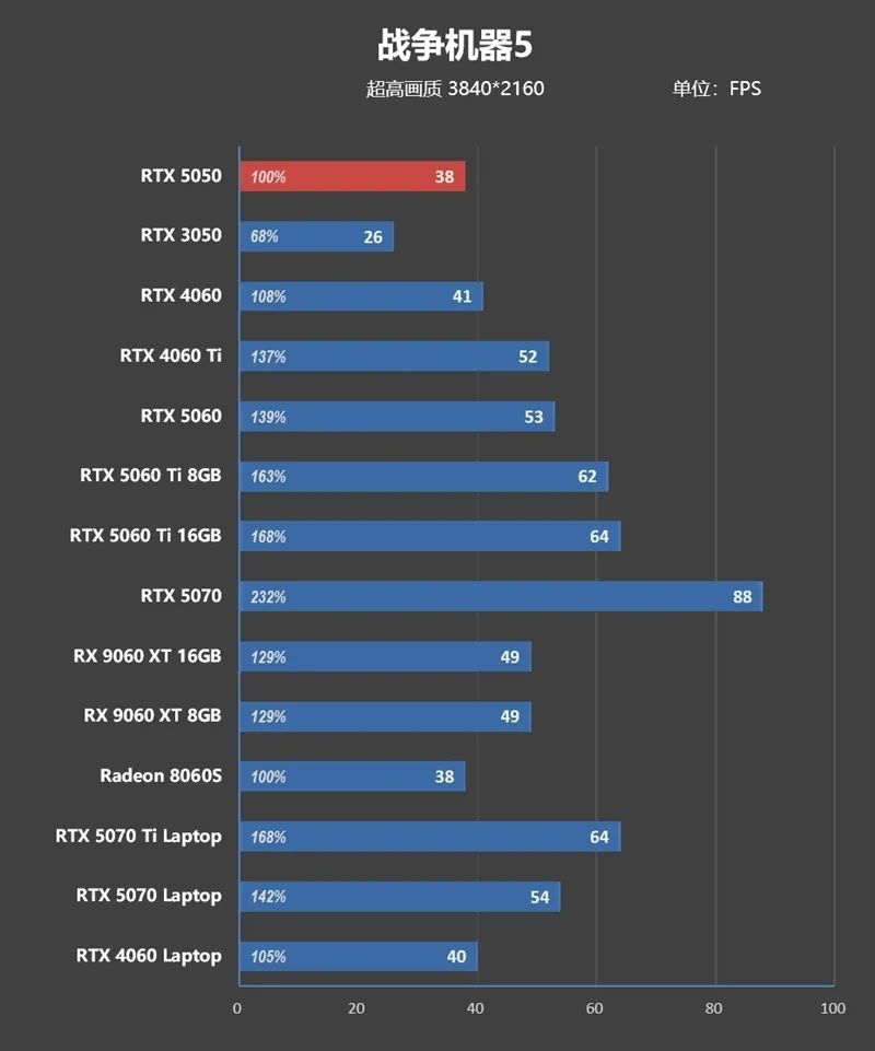 NVIDIA RTX 5050首发评测：DLSS4/AI/生产力全方面飞跃 完美替代RTX 3050