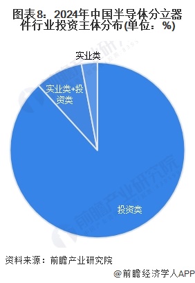 图表8：2024年中国半导体分立器件行业投资主体分布(单位：%)