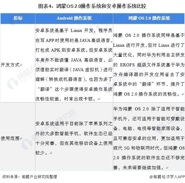 图表4：鸿蒙OS 2.0操作系统和安卓操作系统比较