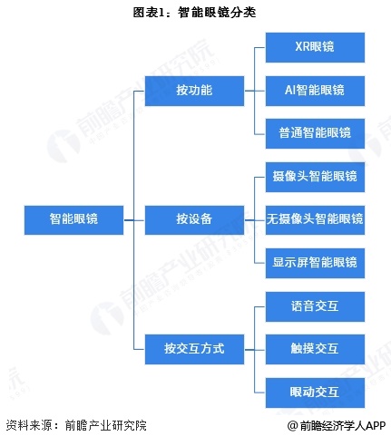 图表1：智能眼镜分类