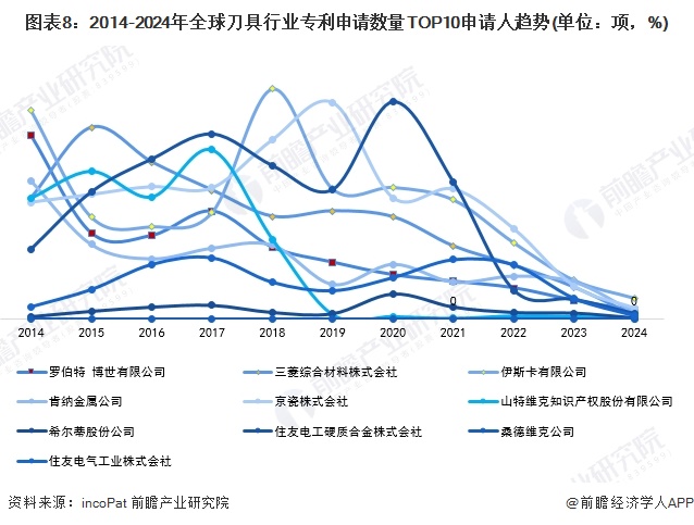 图表8：2014-2024年全球刀具行业专利申请数量TOP10申请人趋势(单位：项，%)