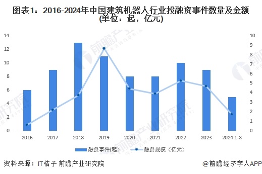 图表1：2016-2024年中国建筑机器人行业投融资事件数量及金额(单位：起，亿元)