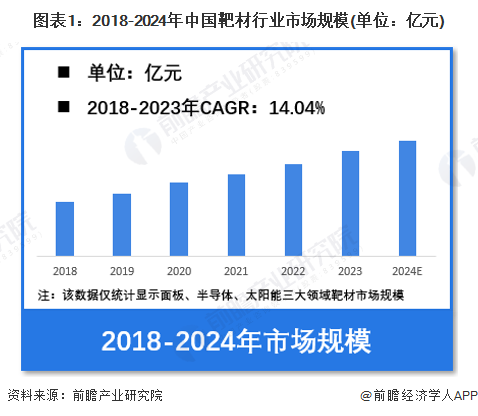 图表1：2018-2024年中国靶材行业市场规模(单位：亿元)