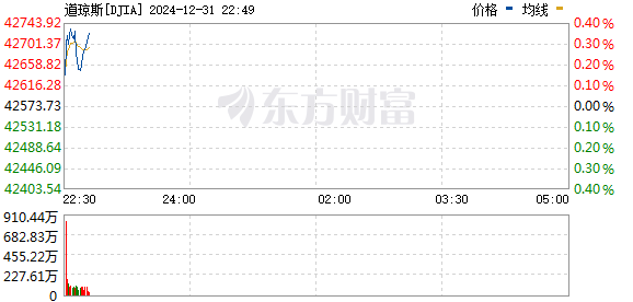 R图 DJIA_0