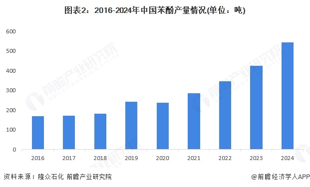 图表2：2016-2024年中国苯酚产量情况(单位：吨)