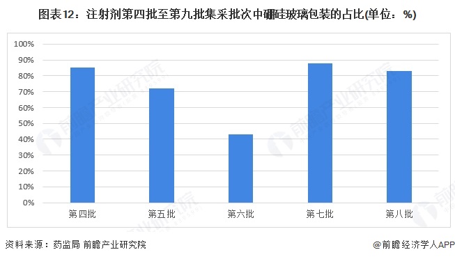 图表12：注射剂第四批至第九批集采批次中硼硅玻璃包装的占比(单位：%)