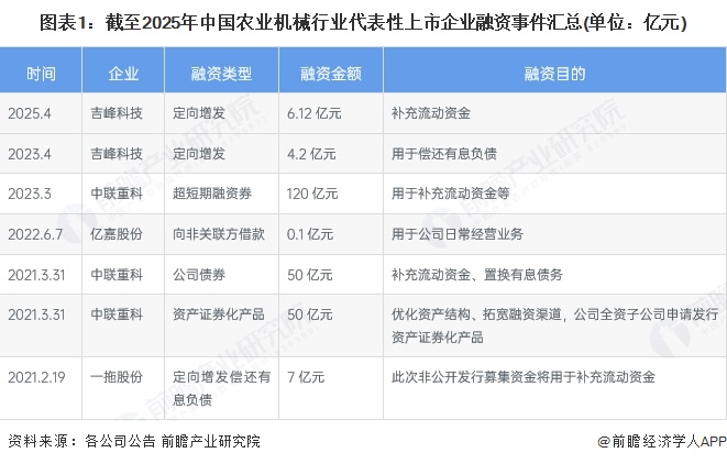 图表1：截至2025年中国农业机械行业代表性上市企业融资事件汇总(单位：亿元)