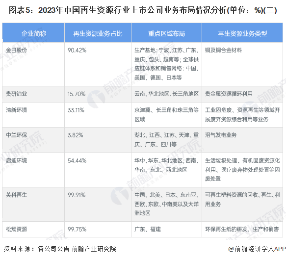 图表5：2023年中国再生资源行业上市公司业务布局情况分析(单位：%)(二)