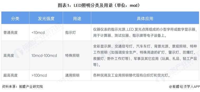 图表1：LED照明分类及用途（单位：mcd）