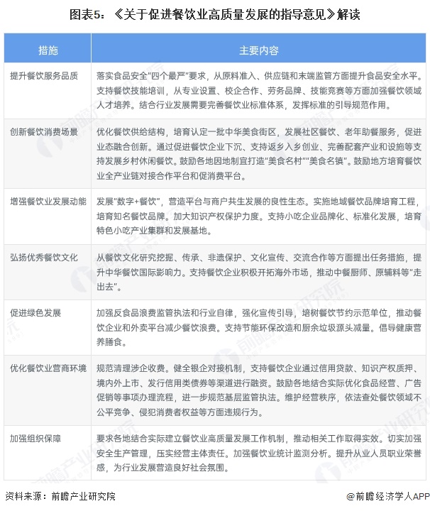 图表5：《关于促进餐饮业高质量发展的指导意见》解读