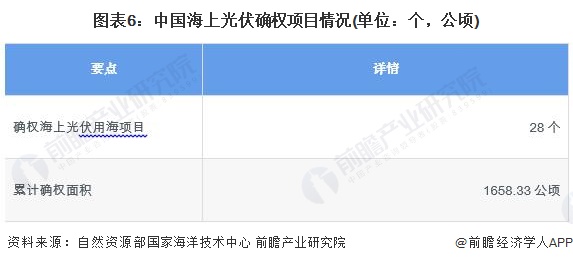 图表6：中国海上光伏确权项目情况(单位：个，公顷)