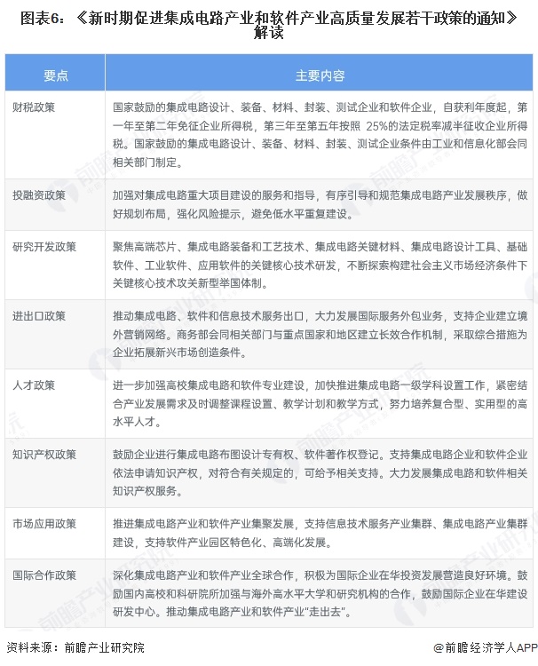 图表6：《新时期促进集成电路产业和软件产业高质量发展若干政策的通知》解读