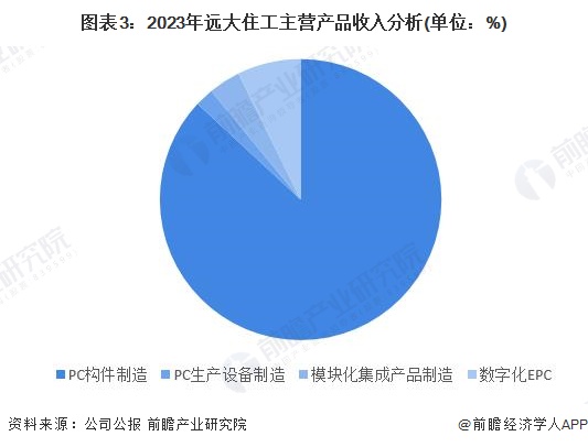 图表3：2023年远大住工主营产品收入分析(单位：%)