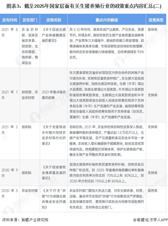 图表3：截至2025年国家层面有关生猪养殖行业的政策重点内容汇总(二)