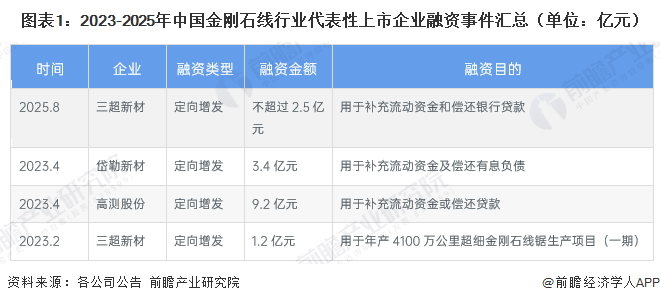 图表1：2023-2025年中国金刚石线行业代表性上市企业融资事件汇总（单位：亿元）