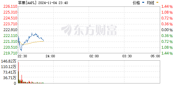 R图 AAPL_0