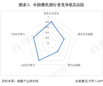 图表7：中国催化剂行业竞争状态总结