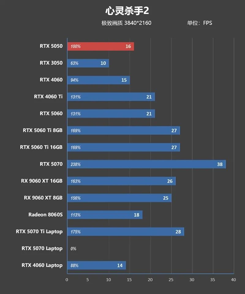 NVIDIA RTX 5050首发评测：DLSS4/AI/生产力全方面飞跃 完美替代RTX 3050
