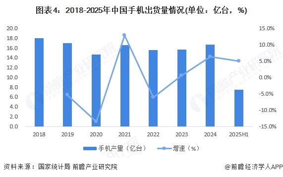 图表4：2018-2025年中国手机出货量情况(单位：亿台，%)