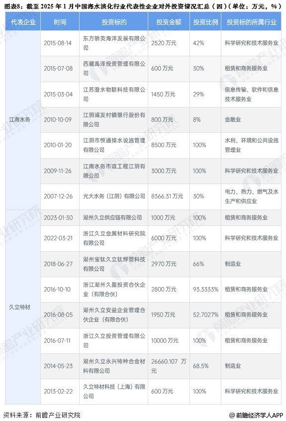 图表8：截至2025年1月中国海水淡化行业代表性企业对外投资情况汇总(四)(单位：万元，%)