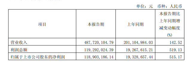 上市不足一月登顶A股！联讯仪器凭什么？