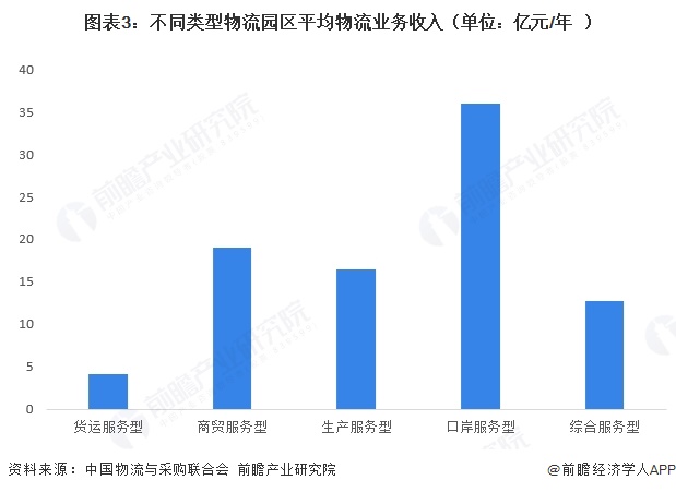 图表3：不同类型物流园区平均物流业务收入（单位：亿元/年）  