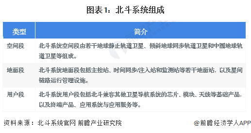 图表1：北斗系统组成