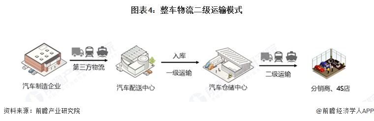 图表4：整车物流二级运输模式